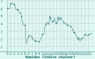 Courbe de l'humidex pour Clermont-Ferrand (63)