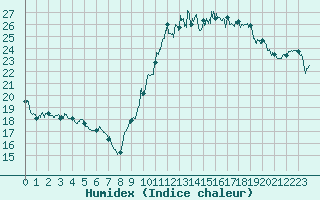 Courbe de l'humidex pour Biarritz (64)