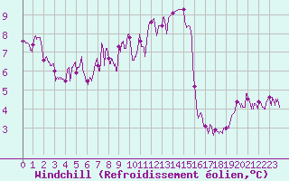 Courbe du refroidissement olien pour Villacoublay (78)