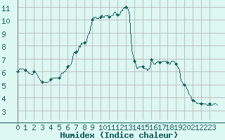 Courbe de l'humidex pour Chteau-Chinon (58)