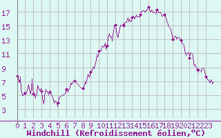 Courbe du refroidissement olien pour Chteaudun (28)