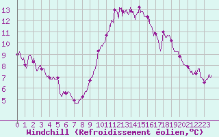 Courbe du refroidissement olien pour Cherbourg (50)
