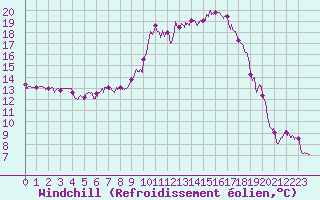 Courbe du refroidissement olien pour Istres (13)