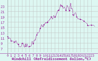 Courbe du refroidissement olien pour Ille-sur-Tet (66)
