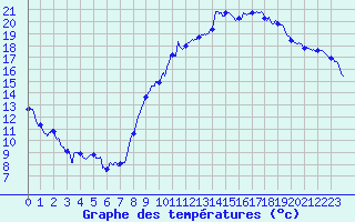 Courbe de tempratures pour Dijon / Longvic (21)