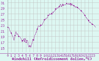 Courbe du refroidissement olien pour Bziers Cap d