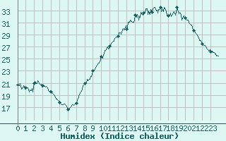 Courbe de l'humidex pour Chteauroux (36)