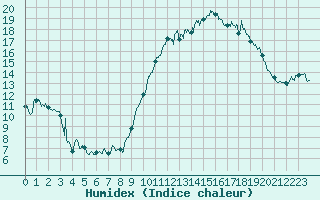 Courbe de l'humidex pour Dinard (35)