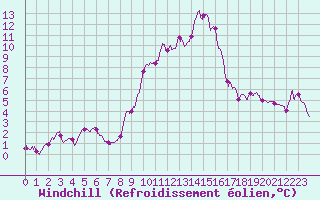 Courbe du refroidissement olien pour Mont-Saint-Vincent (71)