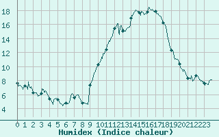 Courbe de l'humidex pour Embrun (05)