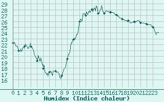 Courbe de l'humidex pour Perpignan (66)