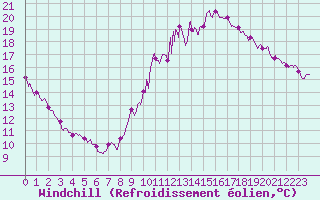 Courbe du refroidissement olien pour Orlans (45)