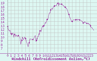 Courbe du refroidissement olien pour Creil (60)