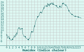 Courbe de l'humidex pour Gourdon (46)