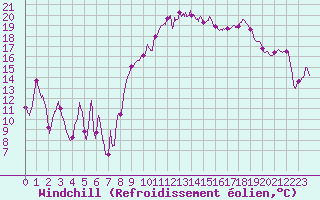 Courbe du refroidissement olien pour Marignane (13)