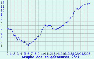 Courbe de tempratures pour Calais / Marck (62)