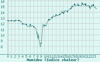 Courbe de l'humidex pour Cap de la Hague (50)
