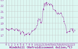 Courbe du refroidissement olien pour Ile de Groix (56)