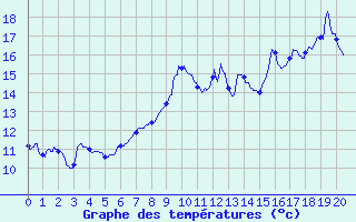 Courbe de tempratures pour Novillard (90)