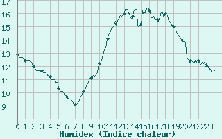 Courbe de l'humidex pour Lyon - Bron (69)