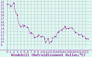 Courbe du refroidissement olien pour Biarritz (64)