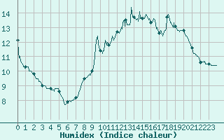 Courbe de l'humidex pour Montbeugny (03)