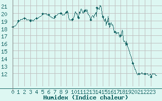 Courbe de l'humidex pour Ploumanac'h (22)