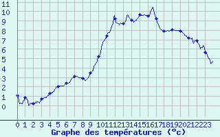 Courbe de tempratures pour Mcon (71)