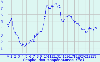Courbe de tempratures pour Formigures (66)