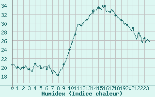 Courbe de l'humidex pour Albi (81)