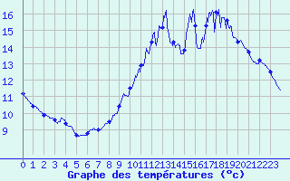 Courbe de tempratures pour Pontivy Aro (56)