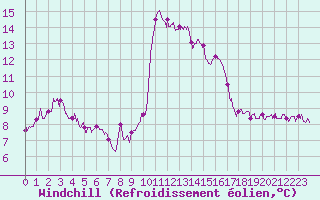 Courbe du refroidissement olien pour Solenzara - Base arienne (2B)