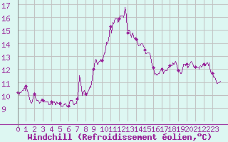 Courbe du refroidissement olien pour Figari (2A)