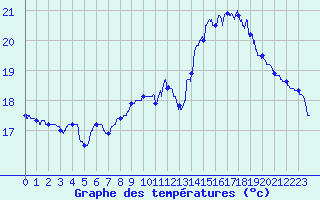 Courbe de tempratures pour Lanvoc (29)