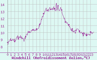 Courbe du refroidissement olien pour Aurillac (15)
