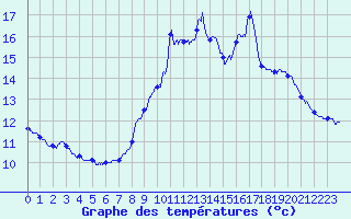 Courbe de tempratures pour Auberive (52)