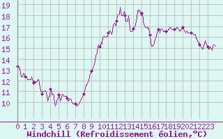 Courbe du refroidissement olien pour Pontoise - Cormeilles (95)