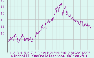 Courbe du refroidissement olien pour Aurillac (15)