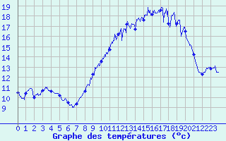 Courbe de tempratures pour Tendu (36)