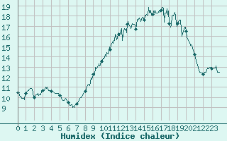 Courbe de l'humidex pour Tendu (36)