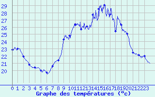 Courbe de tempratures pour Porquerolles (83)