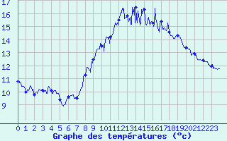 Courbe de tempratures pour Pilat Graix (42)