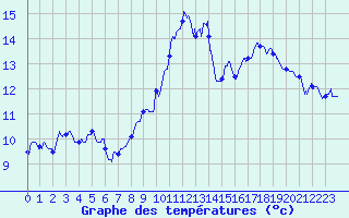 Courbe de tempratures pour Blois (41)