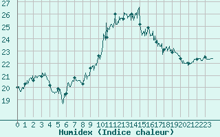 Courbe de l'humidex pour Ile du Levant (83)