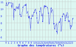 Courbe de tempratures pour Pointe de Chassiron (17)