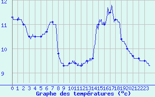 Courbe de tempratures pour Simard (71)