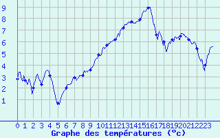 Courbe de tempratures pour Avord (18)