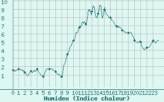 Courbe de l'humidex pour Pontarlier (25)