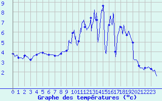 Courbe de tempratures pour Ognville (54)