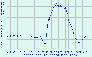 Courbe de tempratures pour Chamonix-Mont-Blanc (74)